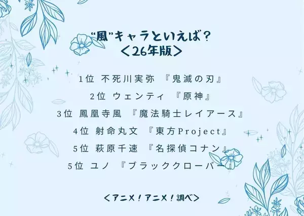 「“風”キャラといえば？ 3位「魔法騎士レイアース」鳳凰寺風、2位「原神」ウェンティ、1位は「鬼滅の刃」不死川実弥」の画像