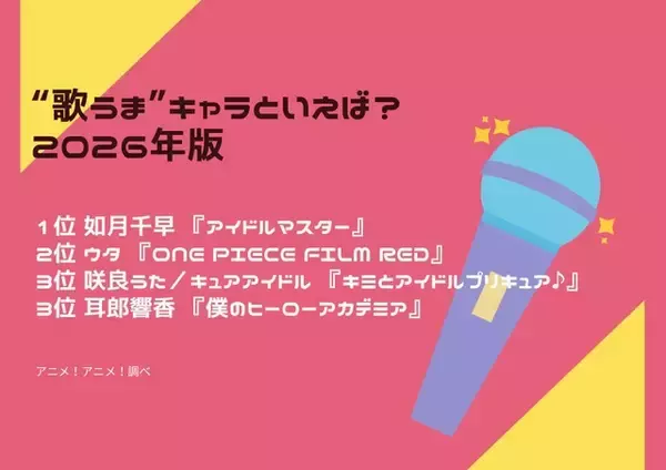「“歌うま”キャラといえば？ 3位「キミプリ」咲良うた＆「ヒロアカ」耳郎響香、2位「ONE PIECE」ウタ、1位は…武道館の単独公演を控えた「アイドルマスター」如月千早 【のど自慢の日】＜26年版＞」の画像