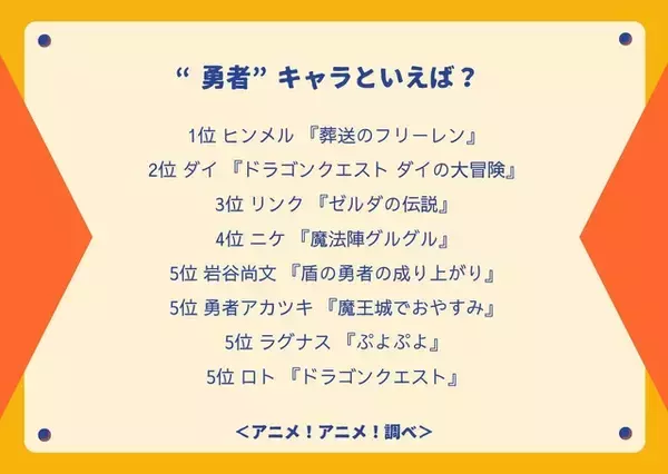 「“勇者”キャラといえば？ 3位「ゼルダの伝説」リンク、2位「ダイの大冒険」ダイ、1位は「葬送のフリーレン」ヒンメル」の画像