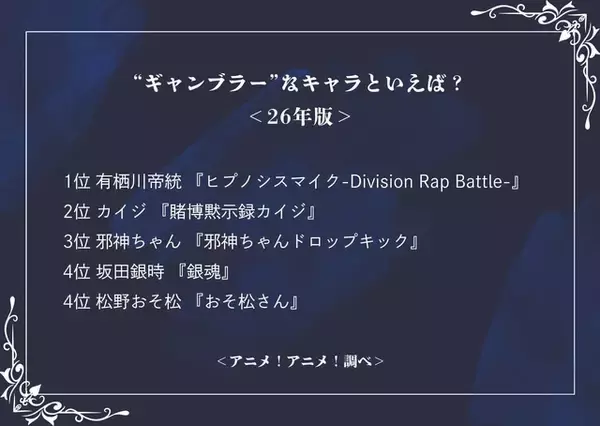 「“ギャンブラー”なキャラといえば？2位「賭博黙示録カイジ」カイジ、1位は「ヒプマイ」有栖川帝統【＃勝負事の日】」の画像