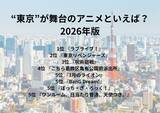 「“東京”が舞台のアニメといえば？ 3位「呪術廻戦」、2位「東京リベンジャーズ」、1位「ラブライブ！」＜26年版＞」の画像2