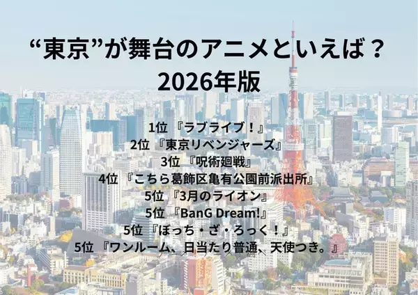 「“東京”が舞台のアニメといえば？ 3位「呪術廻戦」、2位「東京リベンジャーズ」、1位「ラブライブ！」＜26年版＞」の画像