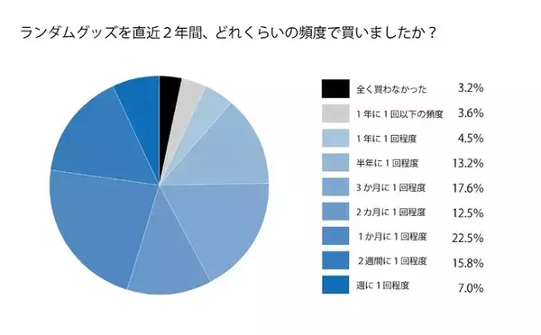 「“ランダムグッズ”は89.9％が批判的―コンテンツへの印象にも影響…消費者意識調査の中間報告が公開」の画像
