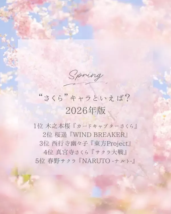 「“さくら”キャラといえば？ 3位「東方Project」西行寺幽々子、2位「WIND BREAKER」桜遥、1位「カードキャプターさくら」木之本桜＜26年版＞」の画像
