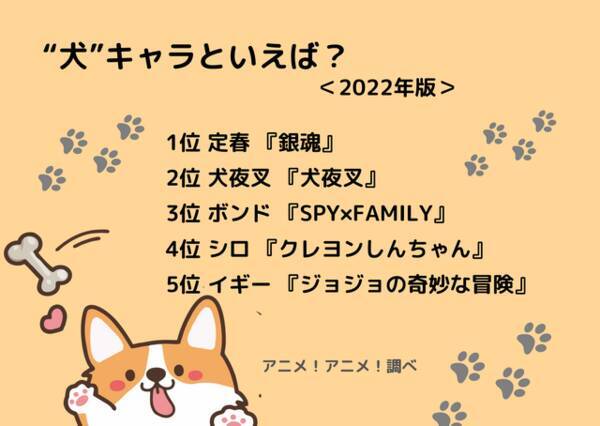 犬 キャラといえば 銀魂 定春が3年連続トップに 22年版 22年11月1日 エキサイトニュース