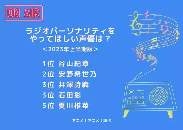 「ラジオパーソナリティをやってほしい声優は？ 谷山紀章、安野希世乃、石田彰、井澤詩織…番組の復活を望むコメントも多数！＜23年上半期版＞」の画像