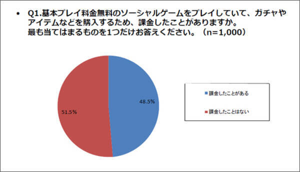 ソーシャルゲーム調査で6割の課金ユーザーが反省 後悔していると判明 12年8月24日 エキサイトニュース