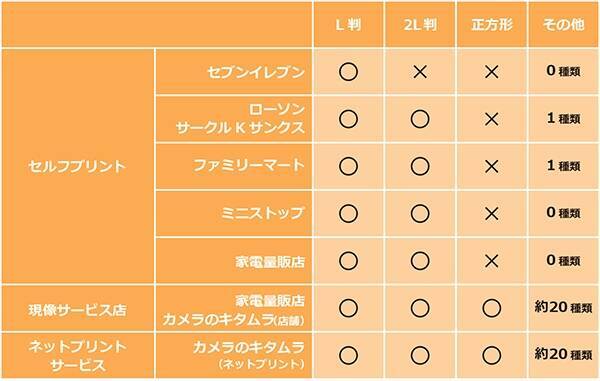 スマホ写真を即日プリント コンビニ 家電量販店7社の料金 使い方を比較 17年2月19日 エキサイトニュース 3 6