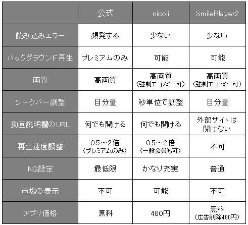 ニコ動の2大おすすめアプリ Nicoli Smileplayer2 を徹底比較 2017年2月12日 エキサイトニュース