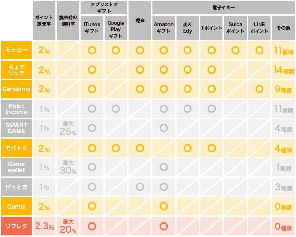 アプリ課金が一番お得なのは 10個のポイントサービス還元率を比較 17年10月26日 エキサイトニュース