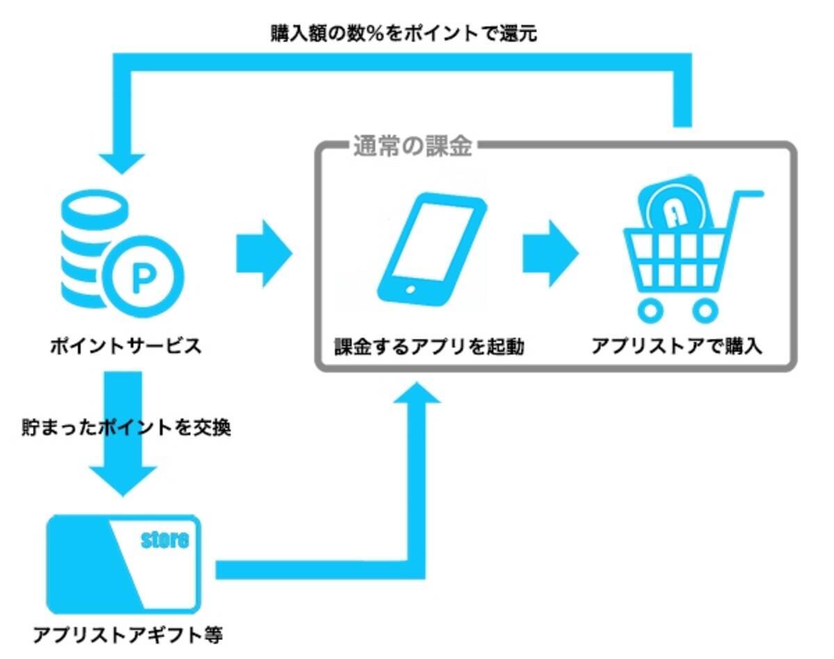 アプリ課金が一番お得なのは 10個のポイントサービス還元率を比較 17年10月26日 エキサイトニュース