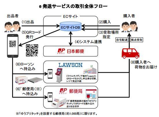 メルカリやヤフオクの配送料がより安く 日本郵便とフリマアプリ5社が連携 17年6月日 エキサイトニュース