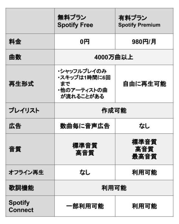 Spotify 使い方完全ガイド プラン徹底比較 Iphone Android Pc ブラウザ 17年9月15日 エキサイトニュース