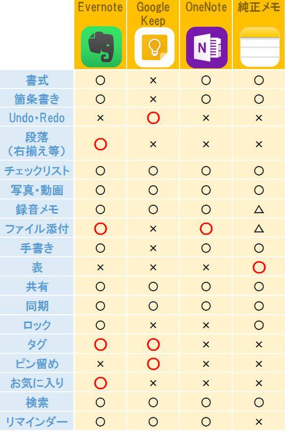 人気の3大メモアプリ Iphone純正メモを徹底比較 おすすめのメモ帳はどれ 17年11月17日 エキサイトニュース