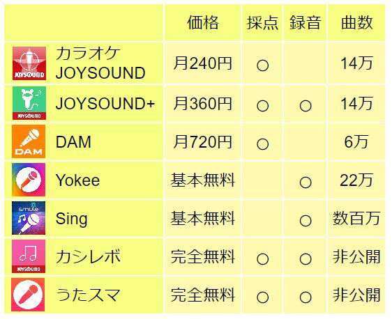 人気のカラオケアプリを比較 採点や録音 キー変更が無料でできるものは 18年1月14日 エキサイトニュース