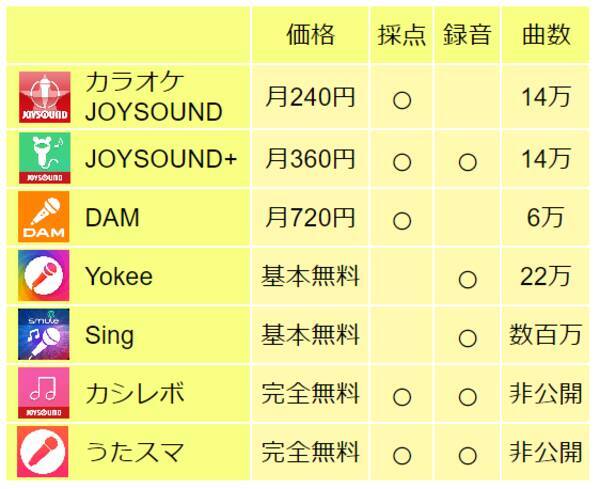 人気のカラオケアプリを比較 採点や録音 キー変更が無料でできるものは 18年1月14日 エキサイトニュース