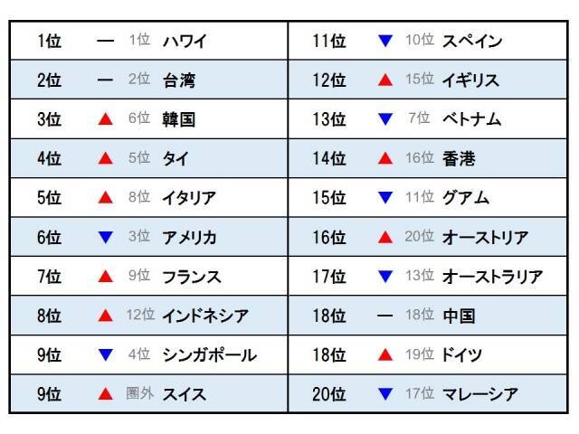 海外編 地球の歩き方 夏の人気旅行先ランキング 19 Top 19年6月18日 エキサイトニュース