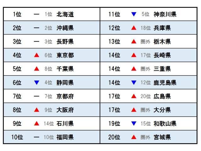 国内編 地球の歩き方 夏の人気旅行先ランキング 19 Top 19年6月18日 エキサイトニュース