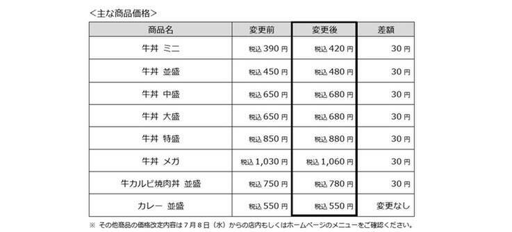すき家、牛丼値上げ 並450→480円、最安値は松屋に