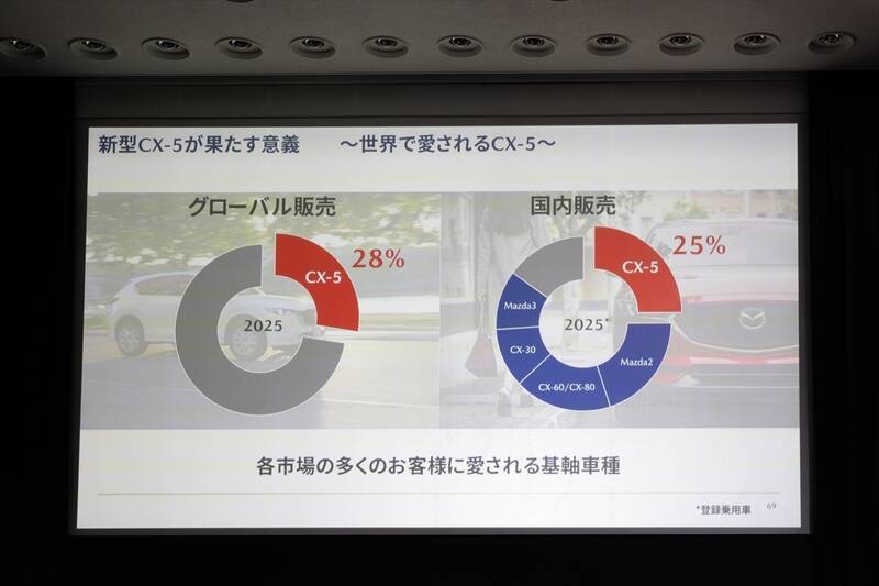 330万円から!? マツダ新型CX-5が「今年のSUV最高傑作」と断言できる理由