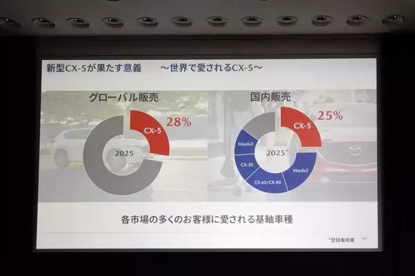 「330万円から!? マツダ新型CX-5が「今年のSUV最高傑作」と断言できる理由」の画像