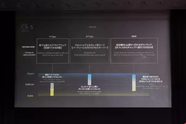 「330万円から!? マツダ新型CX-5が「今年のSUV最高傑作」と断言できる理由」の画像