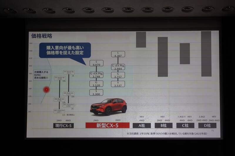 330万円から!? マツダ新型CX-5が「今年のSUV最高傑作」と断言できる理由
