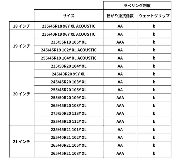 「ミシュランの新タイヤ「エナジーシリーズ」はトータルパフォーマンスを維持しながら環境性能をアップ」の画像