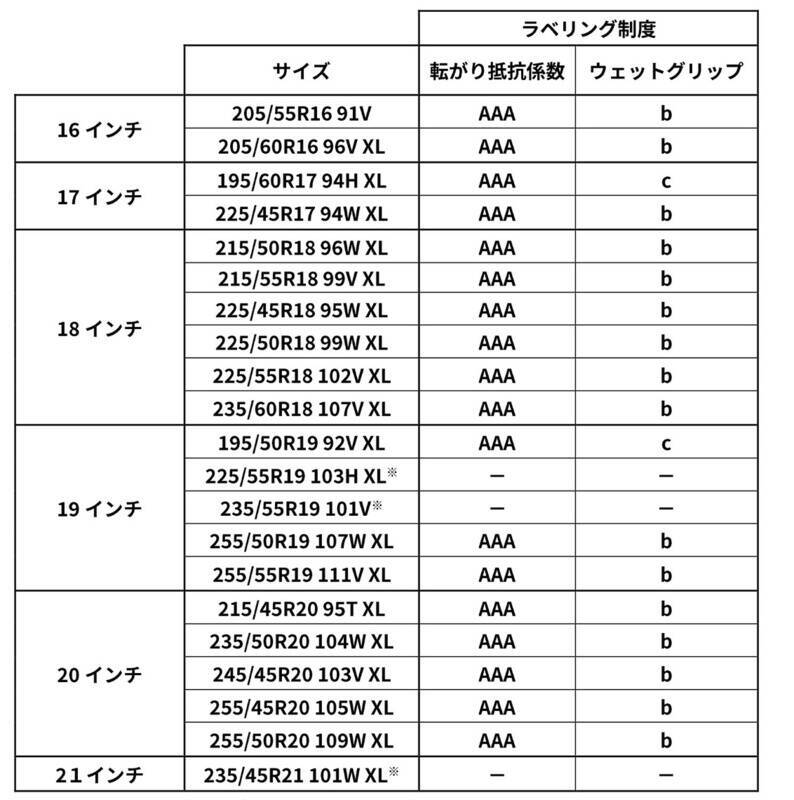 ミシュランの新タイヤ「エナジーシリーズ」はトータルパフォーマンスを維持しながら環境性能をアップ