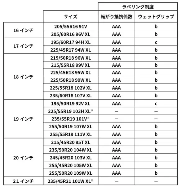 「ミシュランの新タイヤ「エナジーシリーズ」はトータルパフォーマンスを維持しながら環境性能をアップ」の画像