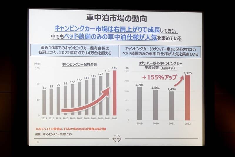 日産「キャラバン MYROOM」は部屋ごと出かけるような車中泊の最終形態！
