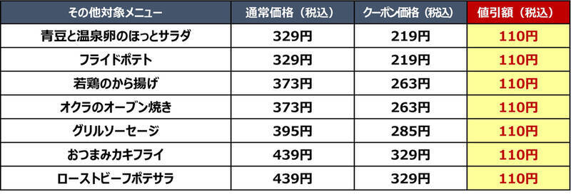 【本日から】ビール半額＆ハイボール191円！ジョナサン、平日夜限定クーポン祭り