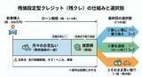 「残クレでクルマを買いたい！ 契約前に絶対に知っておきたいメリットと落とし穴」の画像2