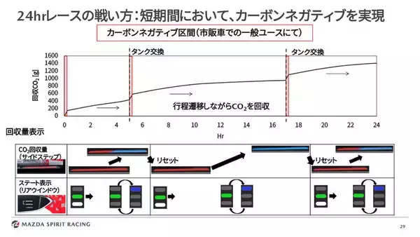 「レースカーは走る実験室！ マツダとIIJが富士で見せた「未来のクルマと通信」の全貌」の画像