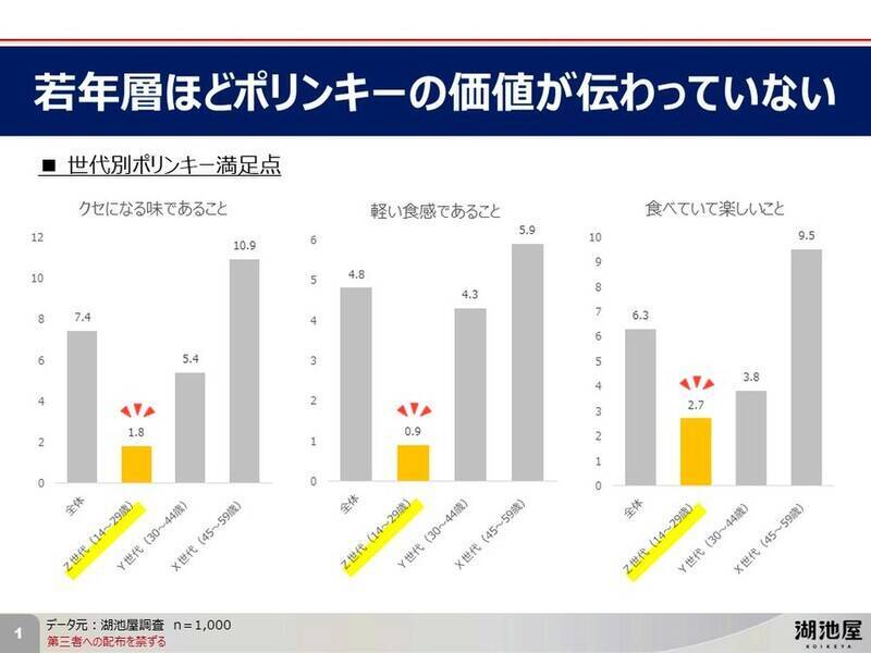ポリンキー、Z世代に響かず　湖池屋「魅力が伝わっていない」