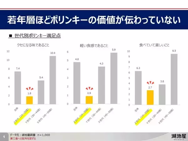 「ポリンキー、Z世代に響かず　湖池屋「魅力が伝わっていない」」の画像