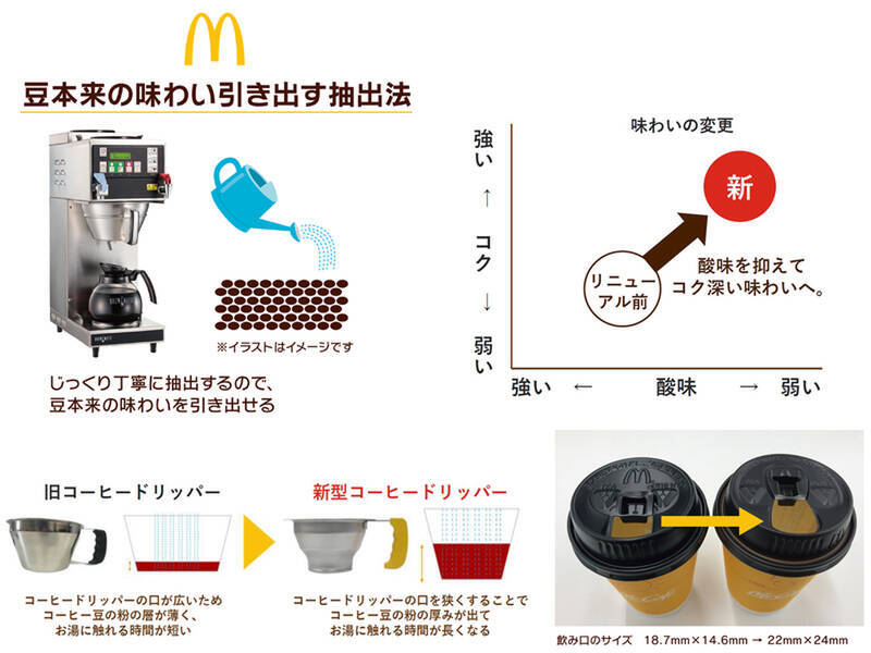 マクドナルドのコーヒーがさらに美味しく！ 1月16日から「プレミアムローストコーヒー（ホット）」リニューアル