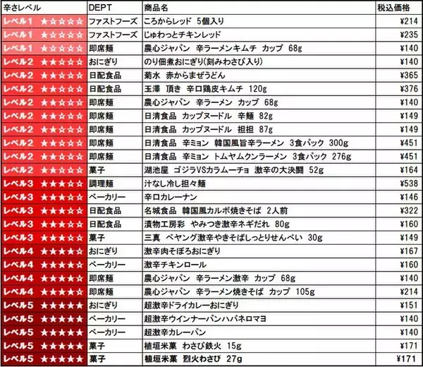 「超激辛おにぎり、パンも100円台！全26品が集結、ローソンストア「辛すぎる（かも）」フェア」の画像