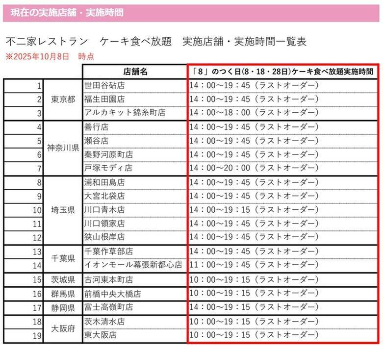 【本日】「不二家ケーキ食べ放題」8のつく日限定で開催！ 60分制でカットケーキをタベホ