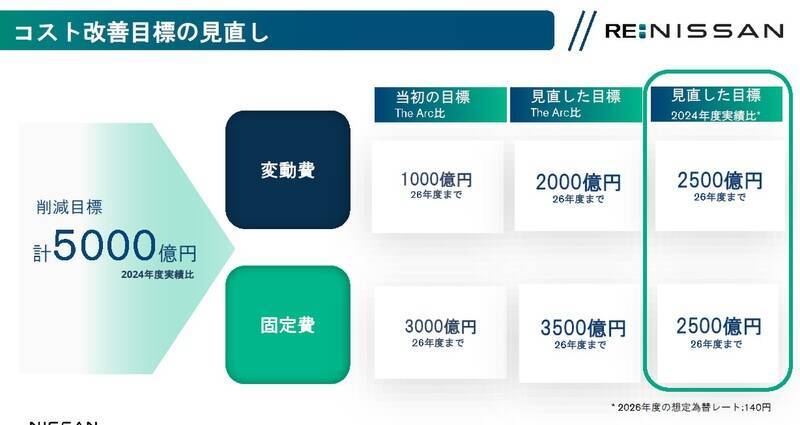 日産、6709億円の巨額損失からの反撃。これからの日産車は「早く・手ごろに・尖る」