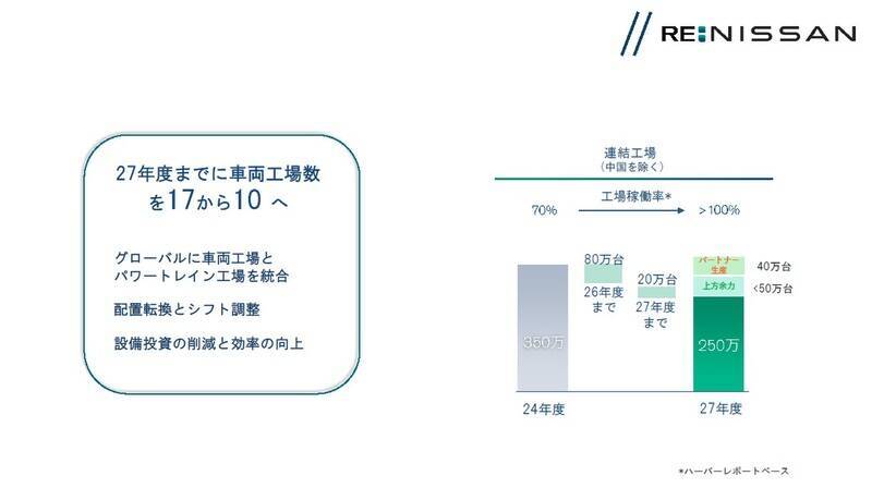 日産、6709億円の巨額損失からの反撃。これからの日産車は「早く・手ごろに・尖る」