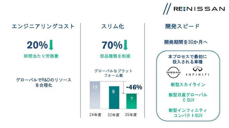 日産、6709億円の巨額損失からの反撃。これからの日産車は「早く・手ごろに・尖る」