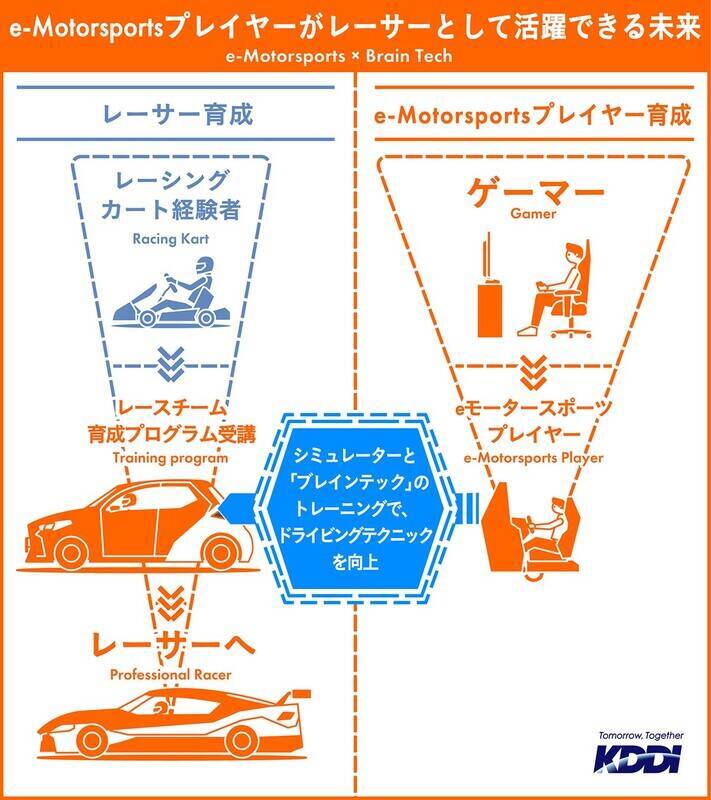 eスポーツプレイヤーがリアルレースで活躍するためのプロジェクトをアイドルが体験！