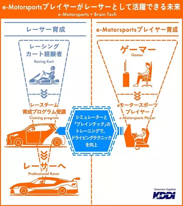 「eスポーツプレイヤーがリアルレースで活躍するためのプロジェクトをアイドルが体験！」の画像
