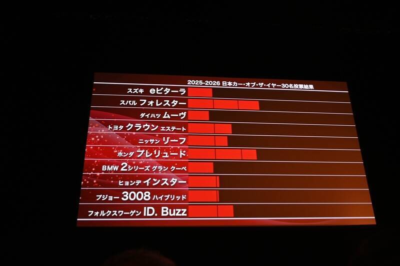 「2025-2026日本カー・オブ・ザ・イヤー」はスバル「フォレスター」！ プレリュードとの接戦を制す！