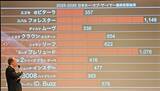 「「2025-2026日本カー・オブ・ザ・イヤー」はスバル「フォレスター」！ プレリュードとの接戦を制す！」の画像5