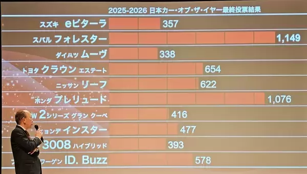 「「2025-2026日本カー・オブ・ザ・イヤー」はスバル「フォレスター」！ プレリュードとの接戦を制す！」の画像