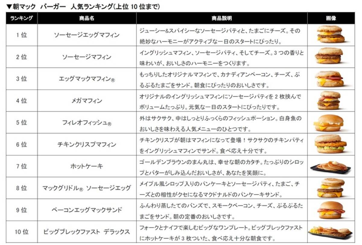 マクドナルド 朝 メニュー 時間
