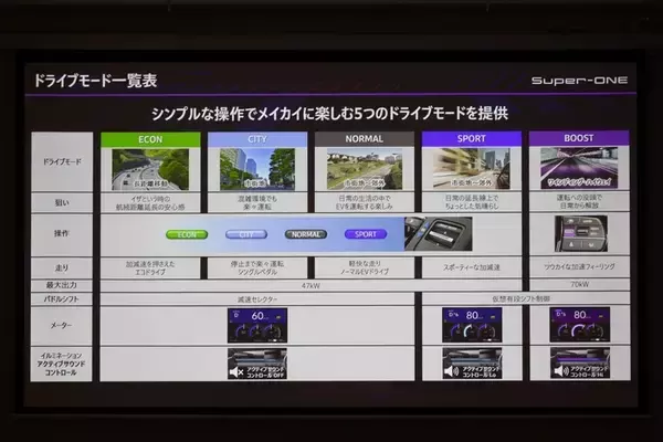 「補助金マジックで話題のホンダ「Super-ONE」は340万円払って買う価値はある！」の画像