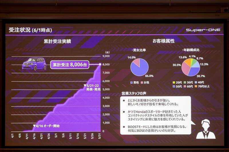 補助金マジックで話題のホンダ「Super-ONE」は340万円払って買う価値はある！